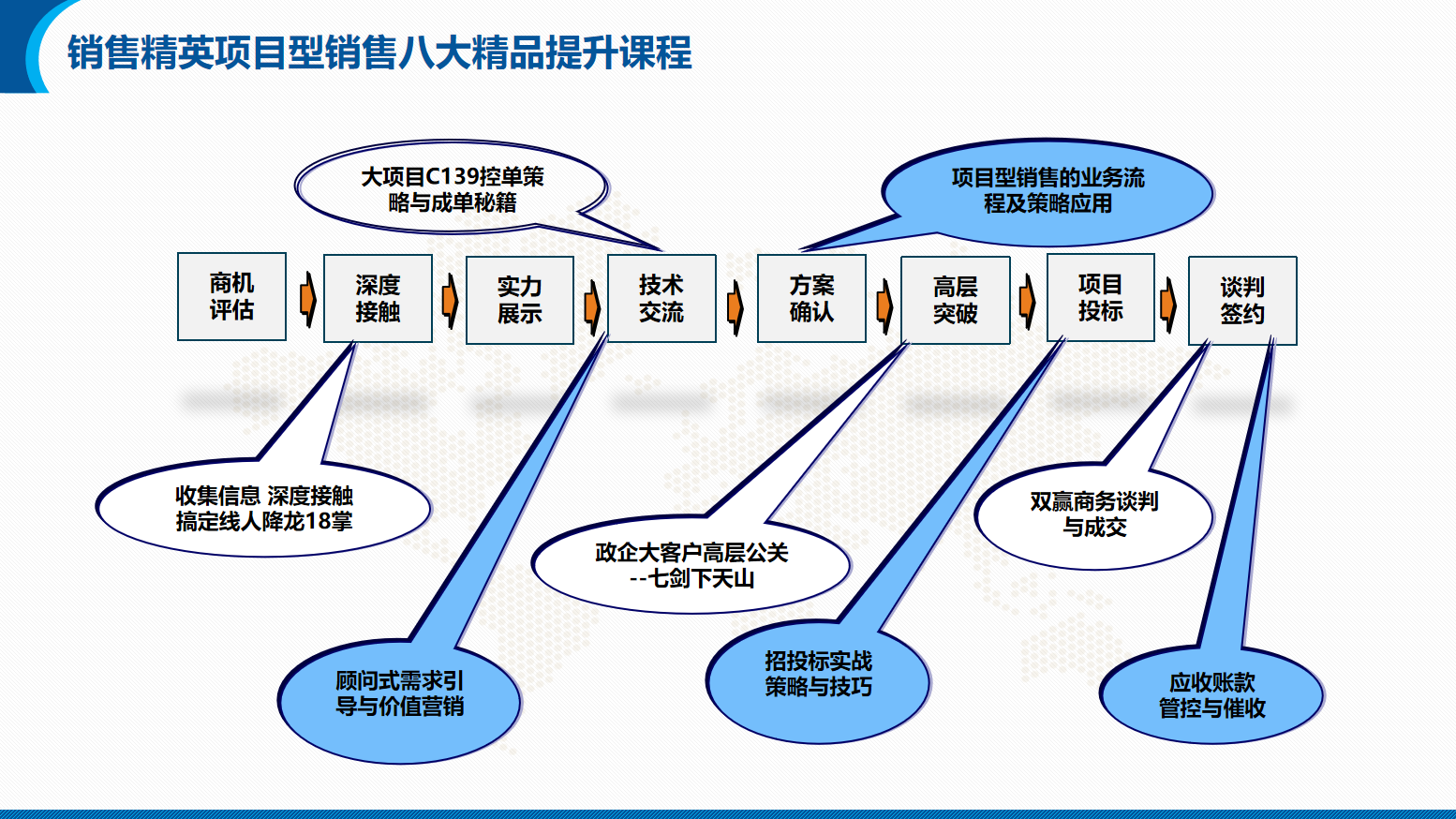 能源/电力/光伏/储能行业营销团队系统培训方案(图14)